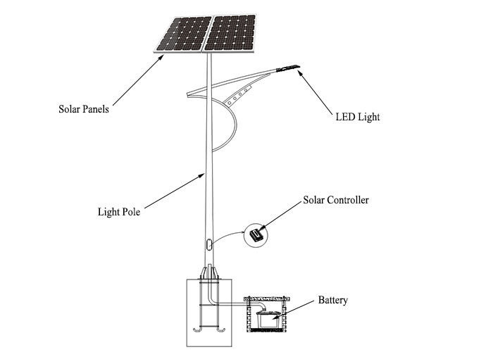 Commercial Off Grid Solar Power Systems 30W LED Light Off Grid Solar Panel System